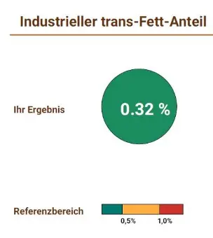 Industrieller trans Fett Anteil