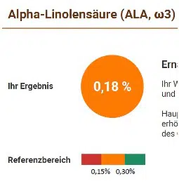 Alpha-Lionolensäure 0,18 Prozent