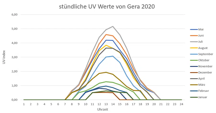 Stündliche UV Werte 2020 für Gera