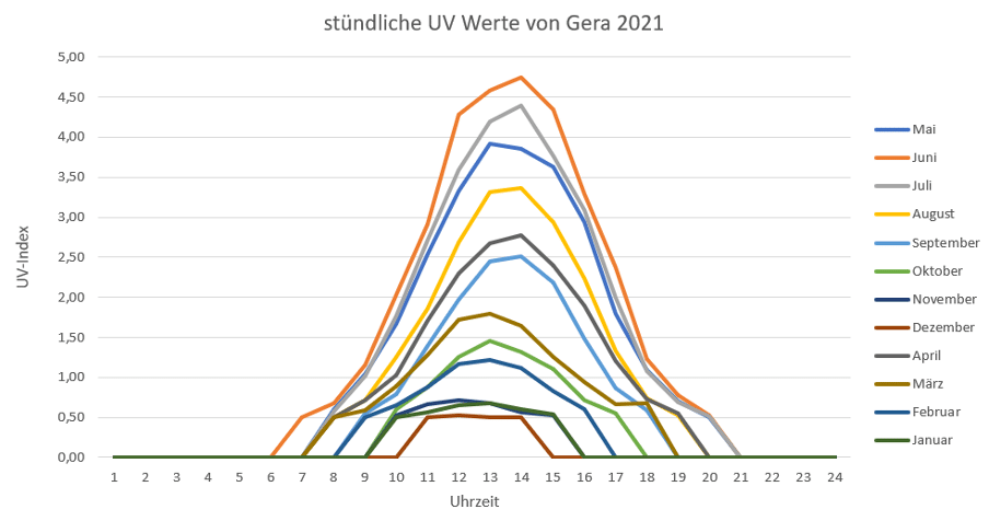 Stündliche UV Werte 2021 für Gera