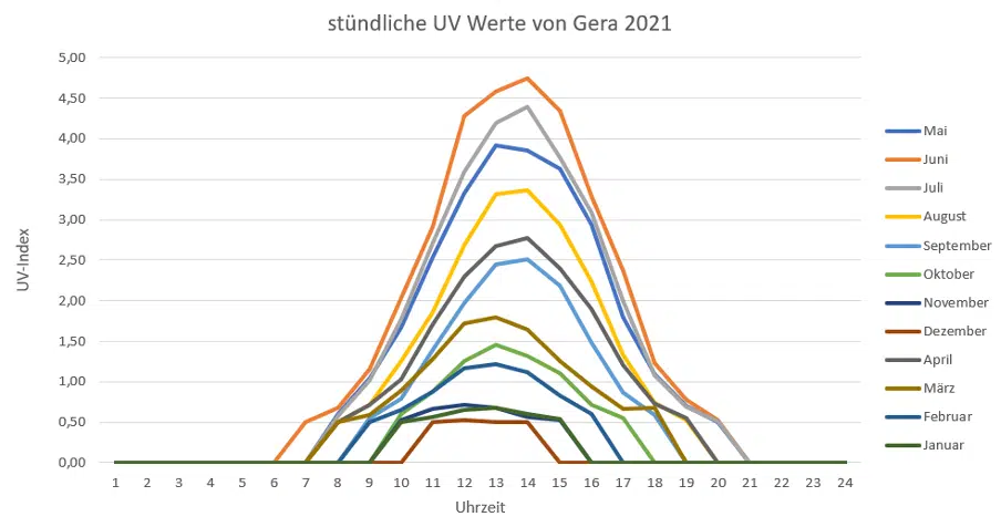 Stündliche UV Werte 2021 für Gera